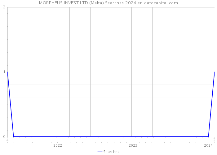MORPHEUS INVEST LTD (Malta) Searches 2024 
