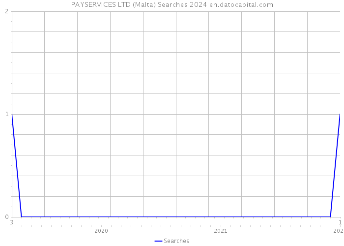 PAYSERVICES LTD (Malta) Searches 2024 