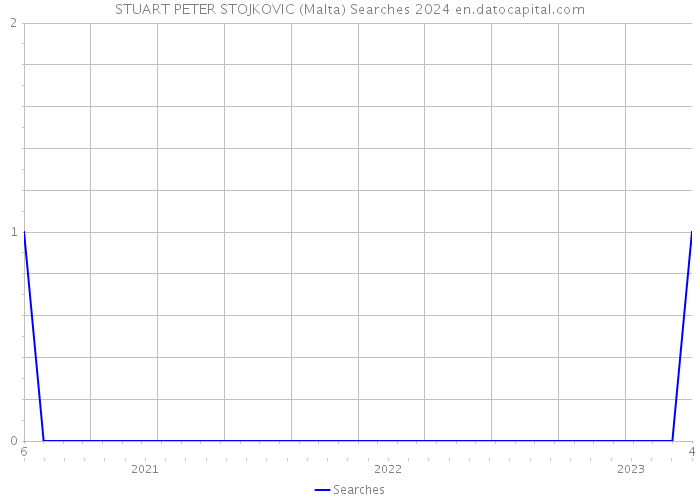 STUART PETER STOJKOVIC (Malta) Searches 2024 