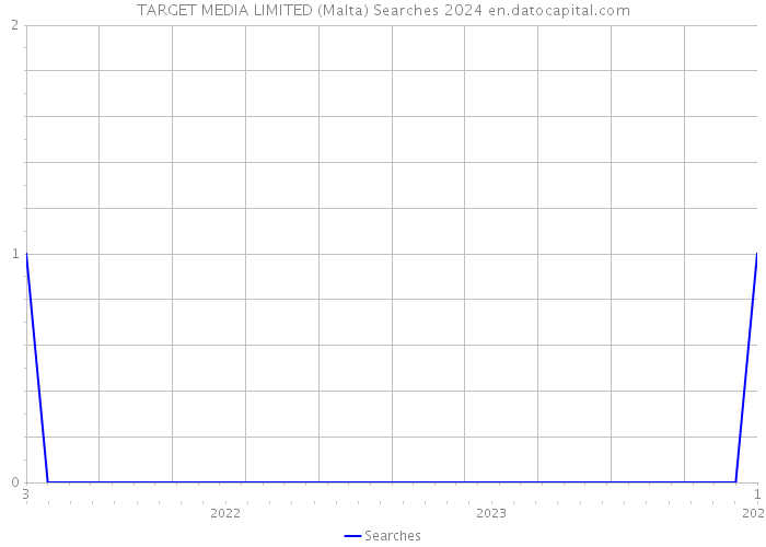 TARGET MEDIA LIMITED (Malta) Searches 2024 