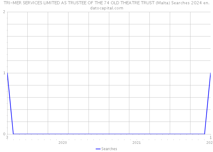 TRI-MER SERVICES LIMITED AS TRUSTEE OF THE 74 OLD THEATRE TRUST (Malta) Searches 2024 