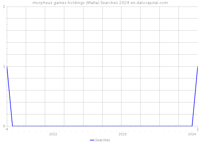 morpheus games holdings (Malta) Searches 2024 