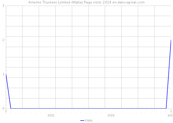 Artemis Trustees Limited (Malta) Page visits 2024 