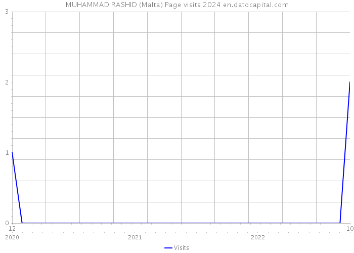 MUHAMMAD RASHID (Malta) Page visits 2024 