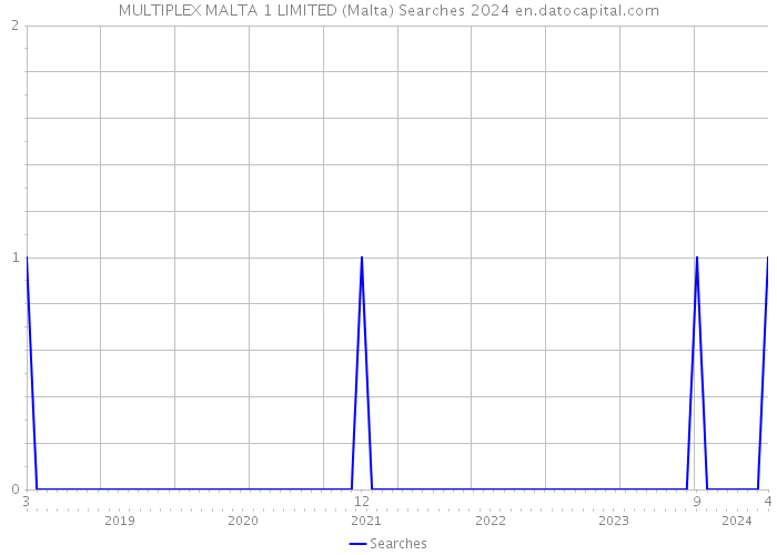 MULTIPLEX MALTA 1 LIMITED (Malta) Searches 2024 