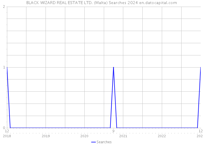 BLACK WIZARD REAL ESTATE LTD. (Malta) Searches 2024 