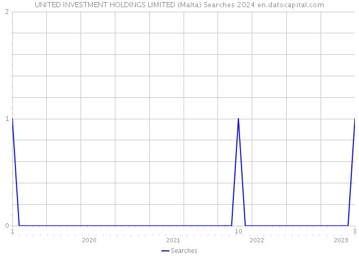 UNITED INVESTMENT HOLDINGS LIMITED (Malta) Searches 2024 