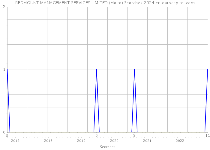 REDMOUNT MANAGEMENT SERVICES LIMITED (Malta) Searches 2024 