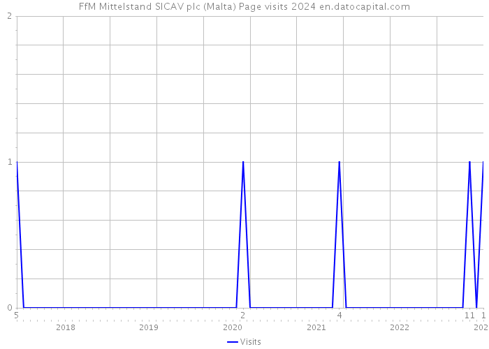 FfM Mittelstand SICAV plc (Malta) Page visits 2024 