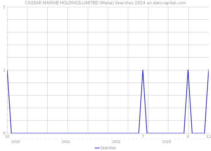 CASSAR MARINE HOLDINGS LIMITED (Malta) Searches 2024 