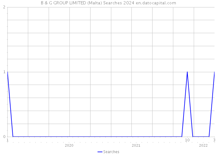 B & G GROUP LIMITED (Malta) Searches 2024 