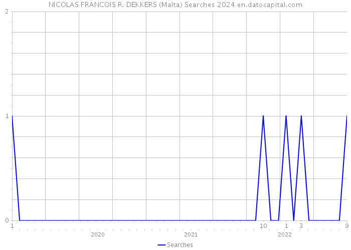 NICOLAS FRANCOIS R. DEKKERS (Malta) Searches 2024 