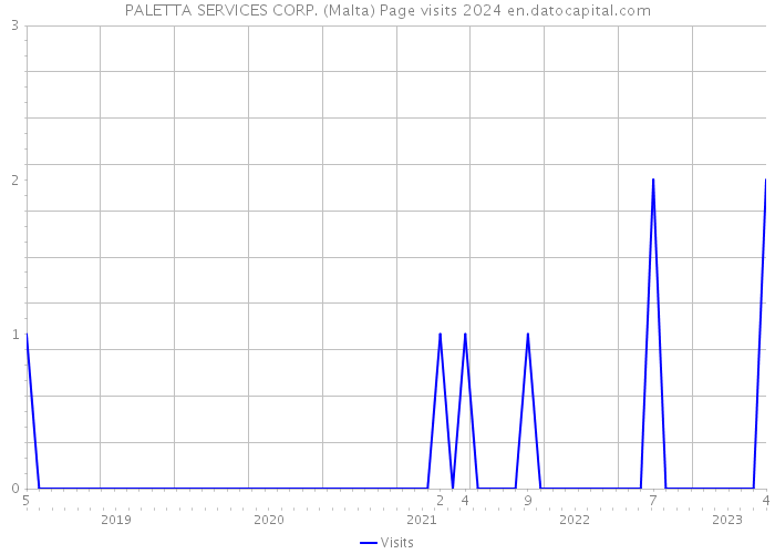 PALETTA SERVICES CORP. (Malta) Page visits 2024 