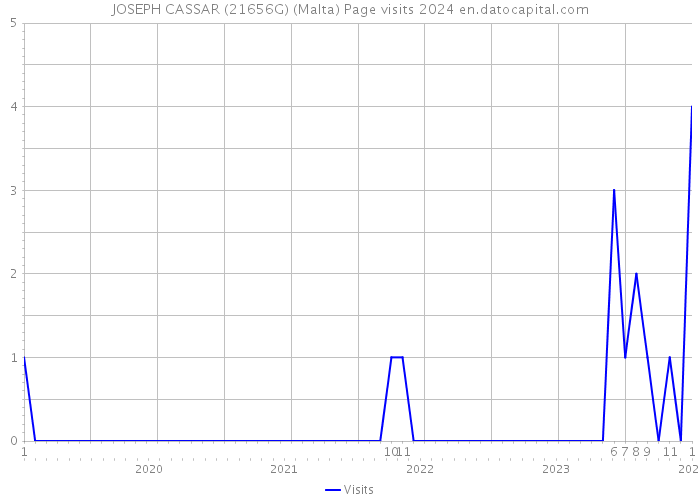 JOSEPH CASSAR (21656G) (Malta) Page visits 2024 