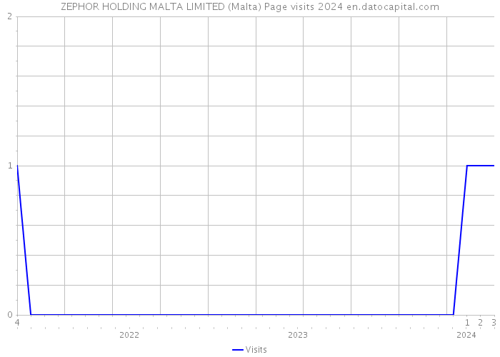ZEPHOR HOLDING MALTA LIMITED (Malta) Page visits 2024 