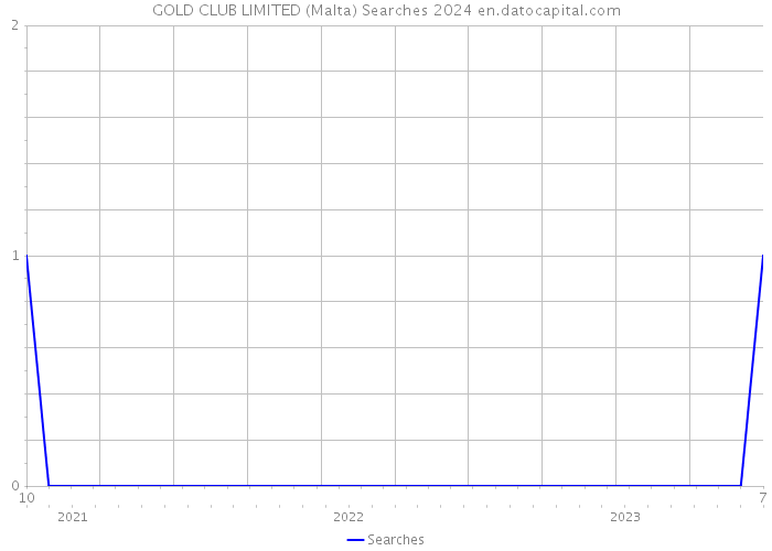 GOLD CLUB LIMITED (Malta) Searches 2024 