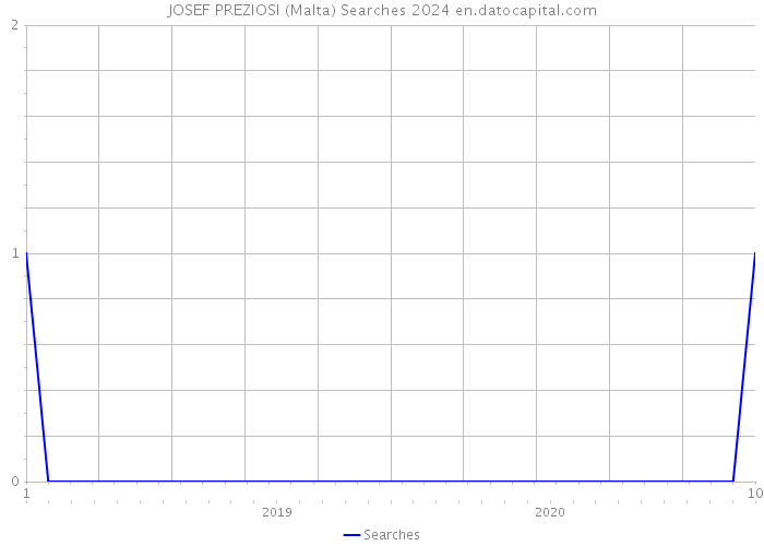 JOSEF PREZIOSI (Malta) Searches 2024 