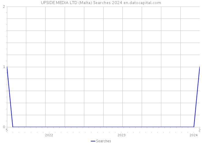 UPSIDE MEDIA LTD (Malta) Searches 2024 