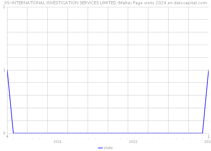 IIS-INTERNATIONAL INVESTIGATION SERVICES LIMITED (Malta) Page visits 2024 