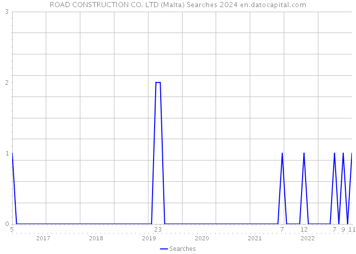 ROAD CONSTRUCTION CO. LTD (Malta) Searches 2024 