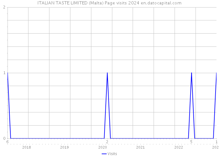 ITALIAN TASTE LIMITED (Malta) Page visits 2024 