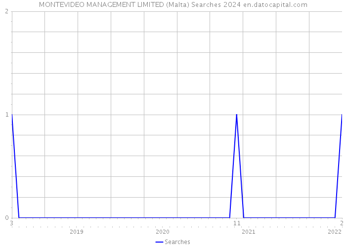 MONTEVIDEO MANAGEMENT LIMITED (Malta) Searches 2024 