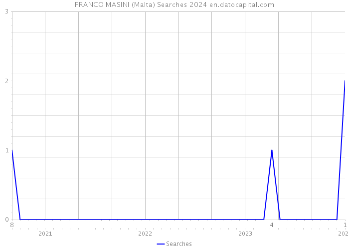 FRANCO MASINI (Malta) Searches 2024 