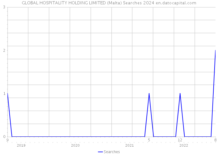 GLOBAL HOSPITALITY HOLDING LIMITED (Malta) Searches 2024 