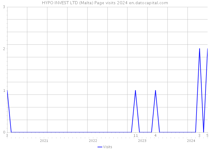 HYPO INVEST LTD (Malta) Page visits 2024 