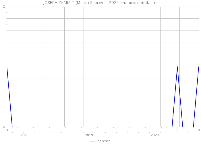 JOSEPH ZAMMIT (Malta) Searches 2024 