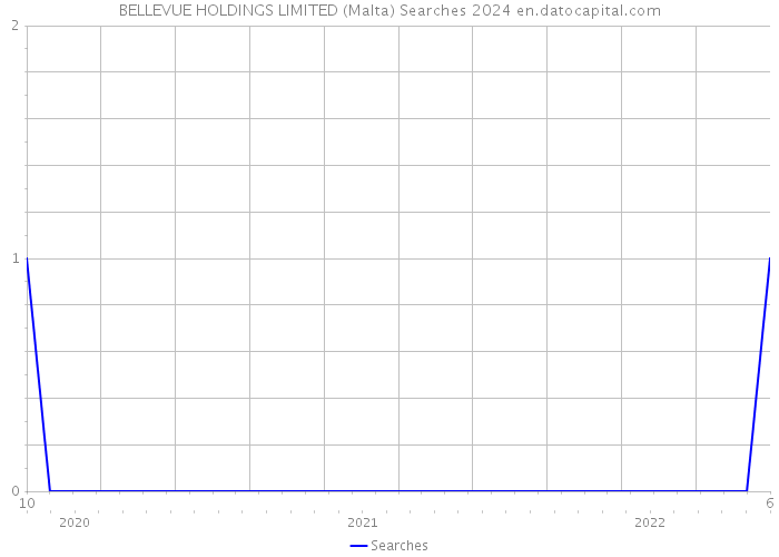 BELLEVUE HOLDINGS LIMITED (Malta) Searches 2024 