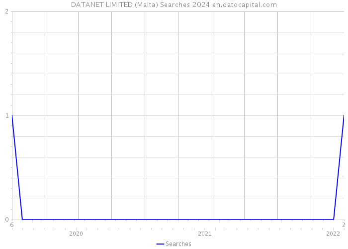 DATANET LIMITED (Malta) Searches 2024 