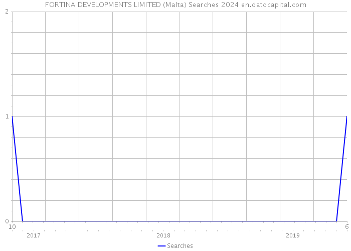 FORTINA DEVELOPMENTS LIMITED (Malta) Searches 2024 