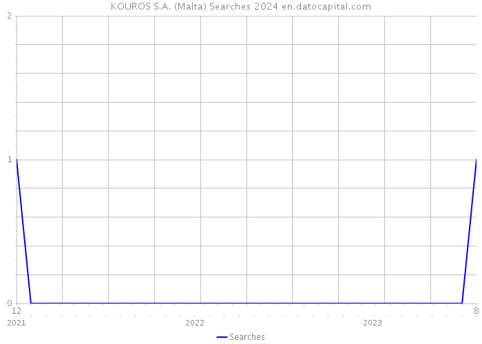 KOUROS S.A. (Malta) Searches 2024 