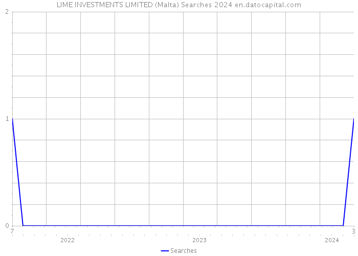 LIME INVESTMENTS LIMITED (Malta) Searches 2024 