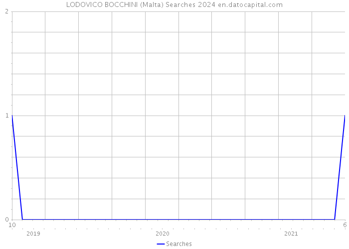 LODOVICO BOCCHINI (Malta) Searches 2024 