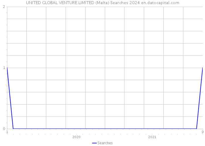 UNITED GLOBAL VENTURE LIMITED (Malta) Searches 2024 