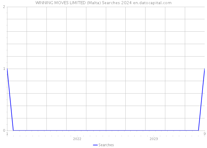 WINNING MOVES LIMITED (Malta) Searches 2024 