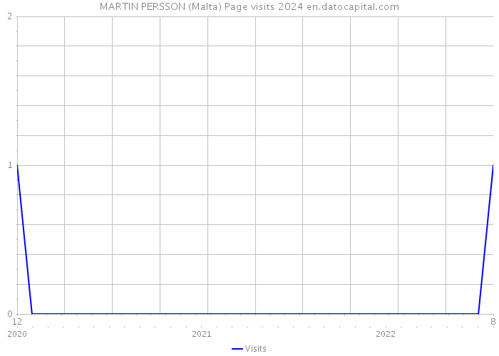 MARTIN PERSSON (Malta) Page visits 2024 