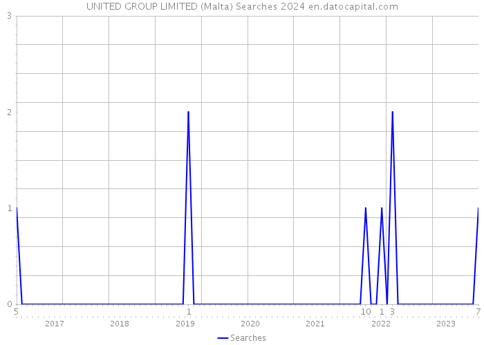 UNITED GROUP LIMITED (Malta) Searches 2024 