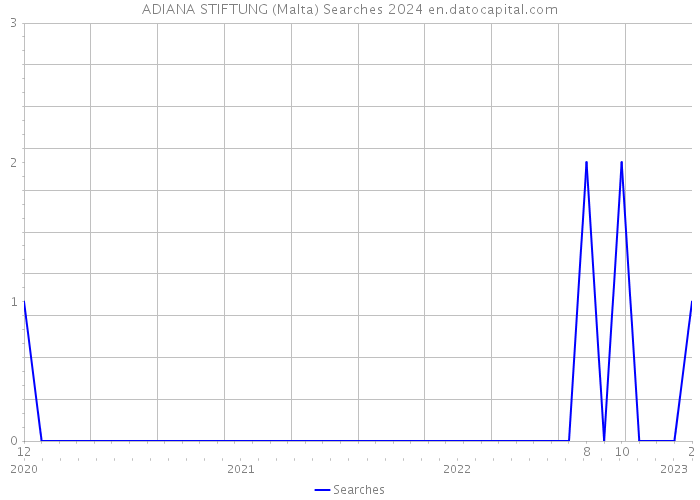ADIANA STIFTUNG (Malta) Searches 2024 