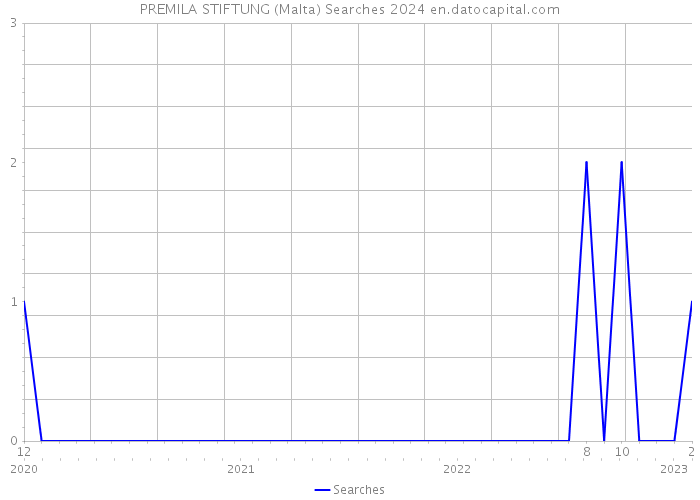 PREMILA STIFTUNG (Malta) Searches 2024 