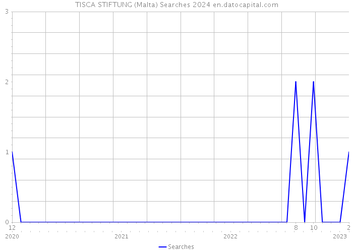 TISCA STIFTUNG (Malta) Searches 2024 
