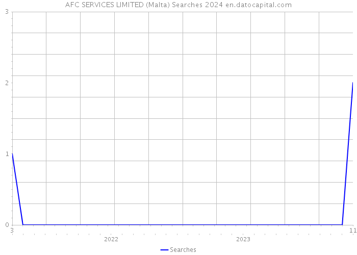 AFC SERVICES LIMITED (Malta) Searches 2024 