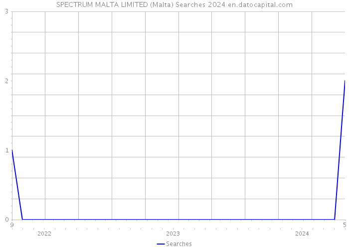 SPECTRUM MALTA LIMITED (Malta) Searches 2024 