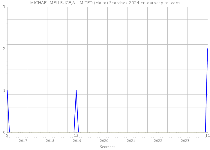 MICHAEL MELI BUGEJA LIMITED (Malta) Searches 2024 