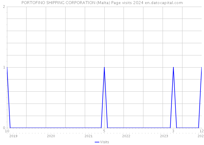 PORTOFINO SHIPPING CORPORATION (Malta) Page visits 2024 