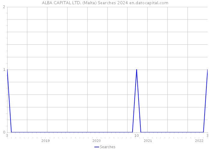 ALBA CAPITAL LTD. (Malta) Searches 2024 