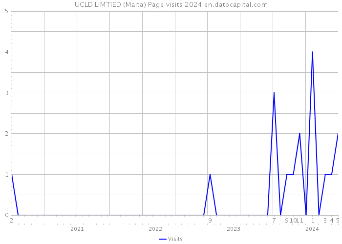 UCLD LIMTIED (Malta) Page visits 2024 