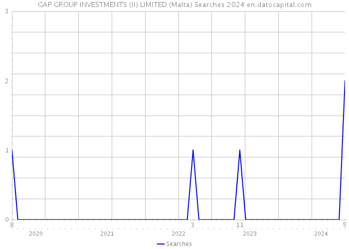GAP GROUP INVESTMENTS (II) LIMITED (Malta) Searches 2024 